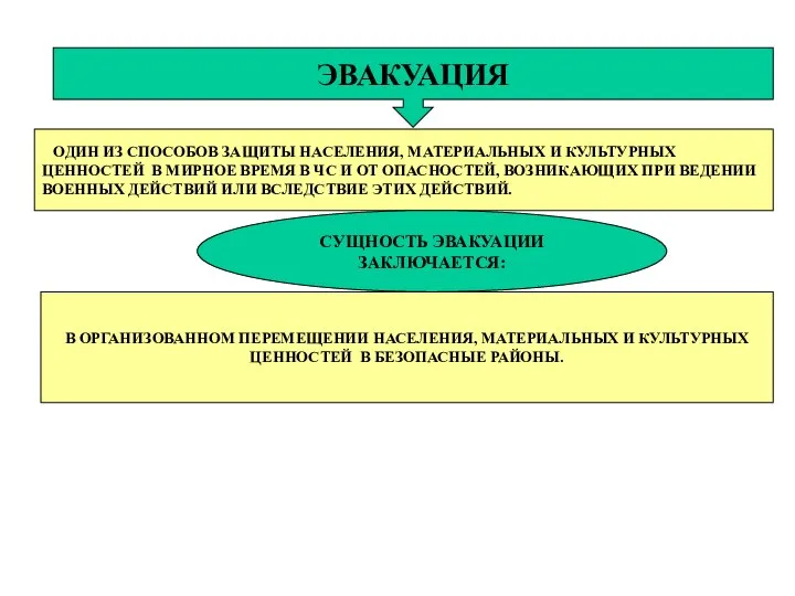 ЭВАКУАЦИЯ ОДИН ИЗ СПОСОБОВ ЗАЩИТЫ НАСЕЛЕНИЯ, МАТЕРИАЛЬНЫХ И КУЛЬТУРНЫХ ЦЕННОСТЕЙ В