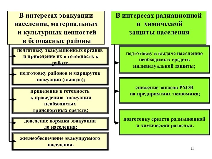 * подготовку эвакуационных органов и приведение их в готовность к работе