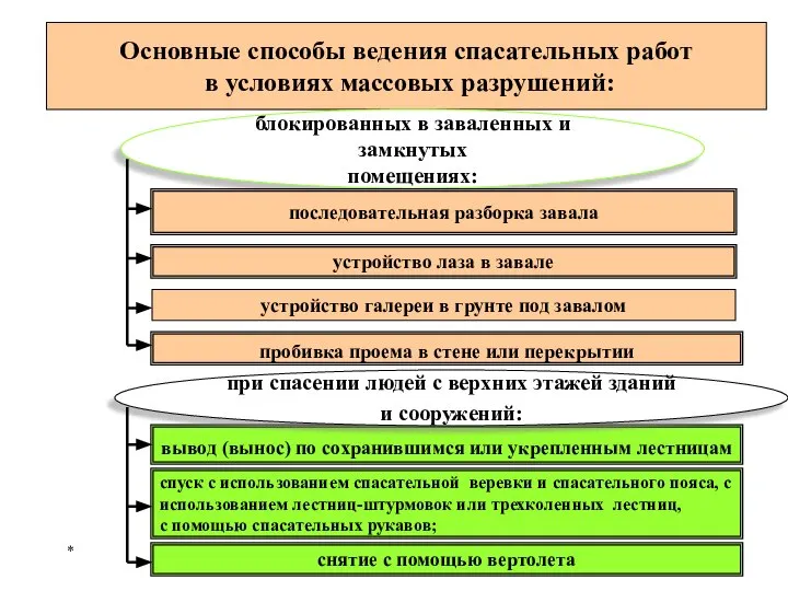 * Основные способы ведения спасательных работ в условиях массовых разрушений: блокированных