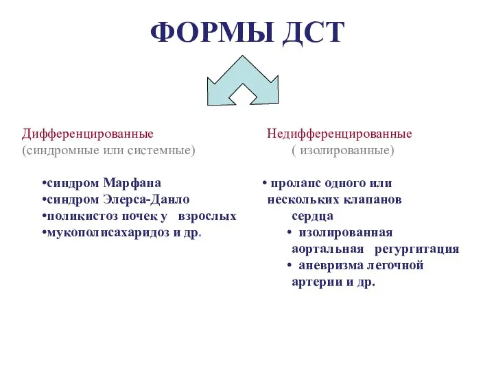 ФОРМЫ ДСТ Дифференцированные (синдромные или системные) синдром Марфана синдром Элерса-Данло поликистоз