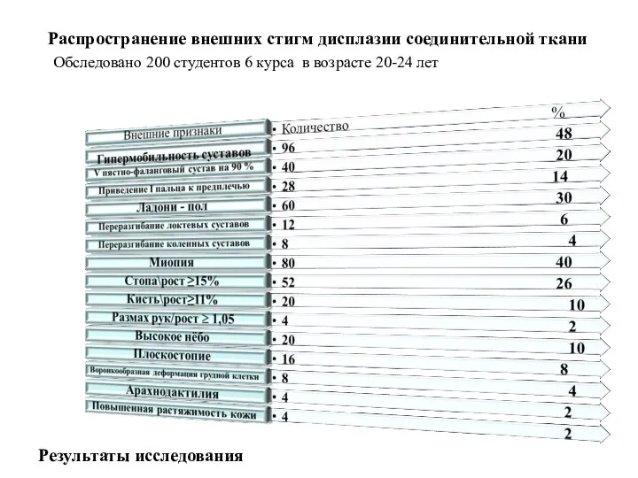 Результаты исследования Распространение внешних стигм дисплазии соединительной ткани Обследовано 200 студентов