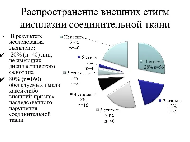 Распространение внешних стигм дисплазии соединительной ткани В результате исследования выявлено: 20%