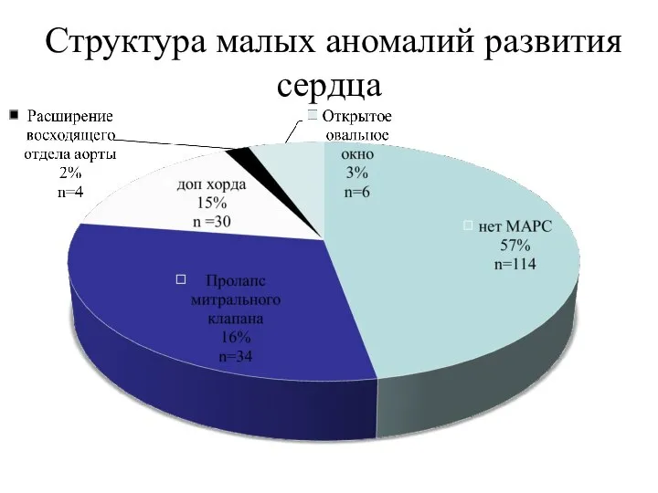 Структура малых аномалий развития сердца