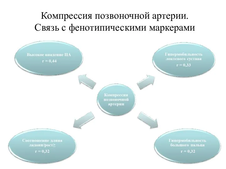 Компрессия позвоночной артерии. Связь с фенотипическими маркерами