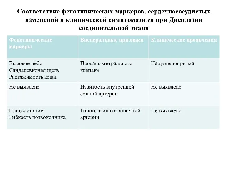 Соответствие фенотипических маркеров, сердечнососудистых изменений и клинической симптоматики при Дисплазии соединительной ткани