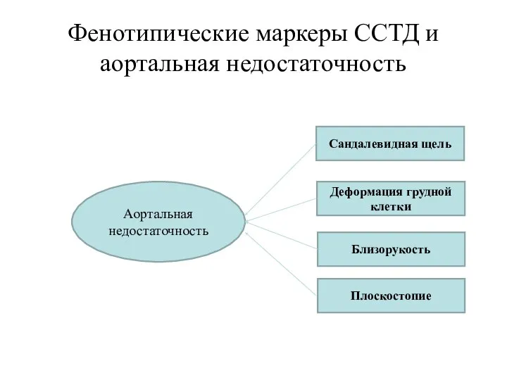 Фенотипические маркеры ССТД и аортальная недостаточность Аортальная недостаточность Сандалевидная щель Деформация грудной клетки Близорукость Плоскостопие