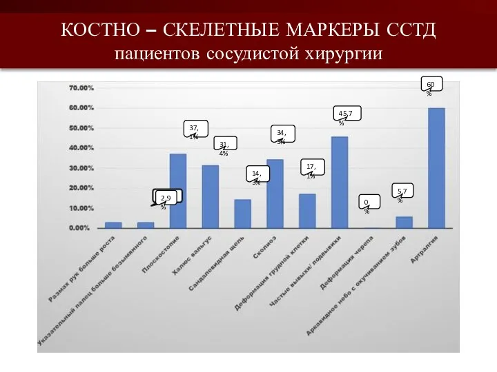 КОСТНО – СКЕЛЕТНЫЕ МАРКЕРЫ ССТД пациентов сосудистой хирургии 2,9% 37,1% 31,4%