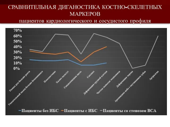 СРАВНИТЕЛЬНАЯ ДИГАНОСТИКА КОСТНО-СКЕЛЕТНЫХ МАРКЕРОВ пациентов кардиологического и сосудистого профиля