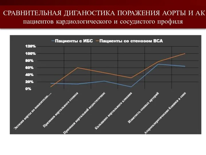 СРАВНИТЕЛЬНАЯ ДИГАНОСТИКА ПОРАЖЕНИЯ АОРТЫ И АК пациентов кардиологического и сосудистого профиля