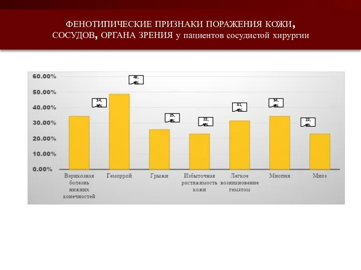 ФЕНОТИПИЧЕСКИЕ ПРИЗНАКИ ПОРАЖЕНИЯ КОЖИ, СОСУДОВ, ОРГАНА ЗРЕНИЯ у пациентов сосудистой хирургии