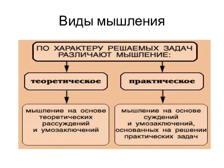 Виды мышления