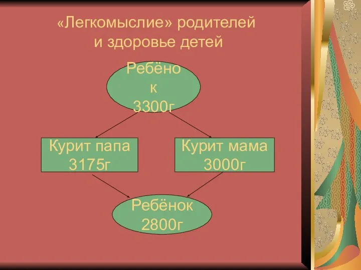 «Легкомыслие» родителей и здоровье детей Ребёнок 3300г Курит папа 3175г Курит мама 3000г Ребёнок 2800г