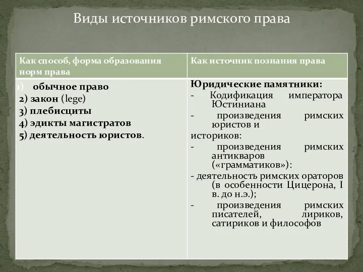 Виды источников римского права