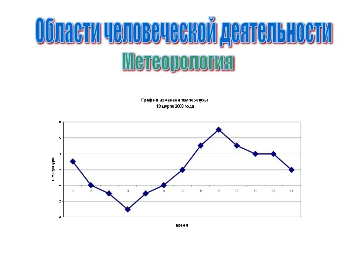 Области человеческой деятельности Метеорология