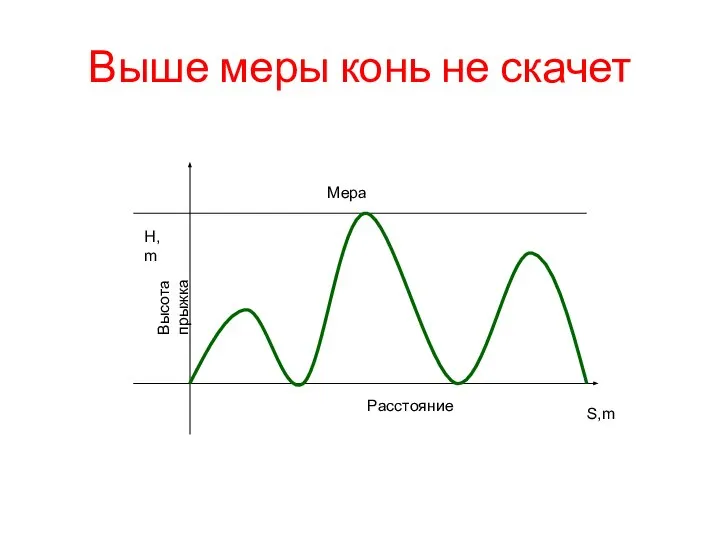 Выше меры конь не скачет S,m Мера H,m Расстояние Высота прыжка