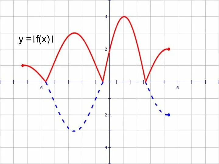 y =।f(x)।