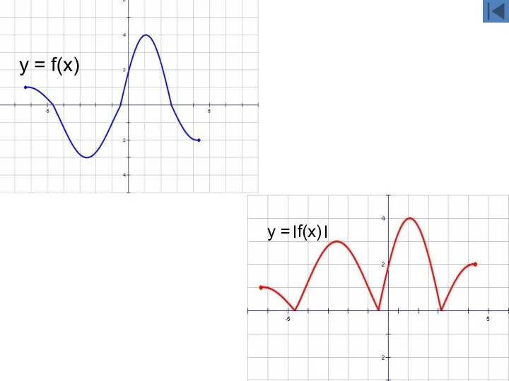 y = f(x) y =।f(x)।