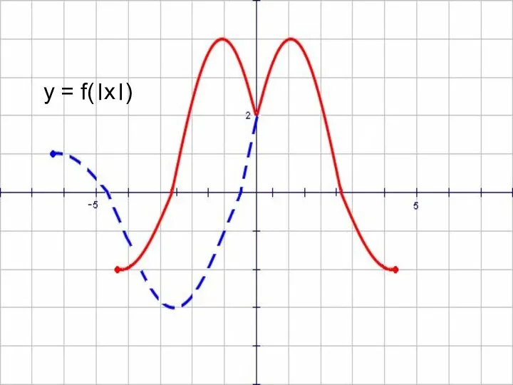 y = f(।x।)