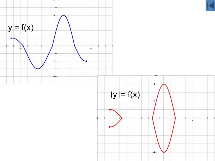 y = f(x) ।y।= f(x)