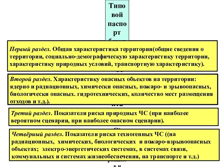 * Типовой паспорт безопасности территории субъекта РФ (МунО) включает шесть разделов