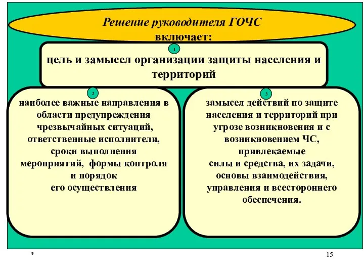 * Решение руководителя ГОЧС включает: цель и замысел организации защиты населения