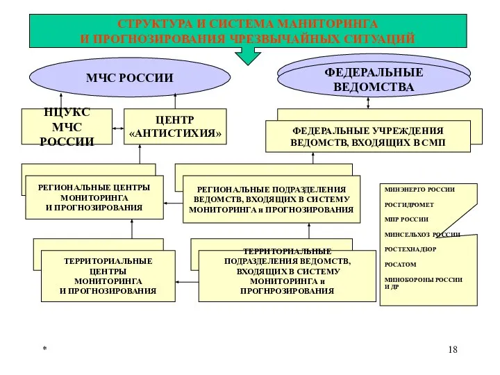 * СТРУКТУРА И СИСТЕМА МАНИТОРИНГА И ПРОГНОЗИРОВАНИЯ ЧРЕЗВЫЧАЙНЫХ СИТУАЦИЙ МЧС РОССИИ