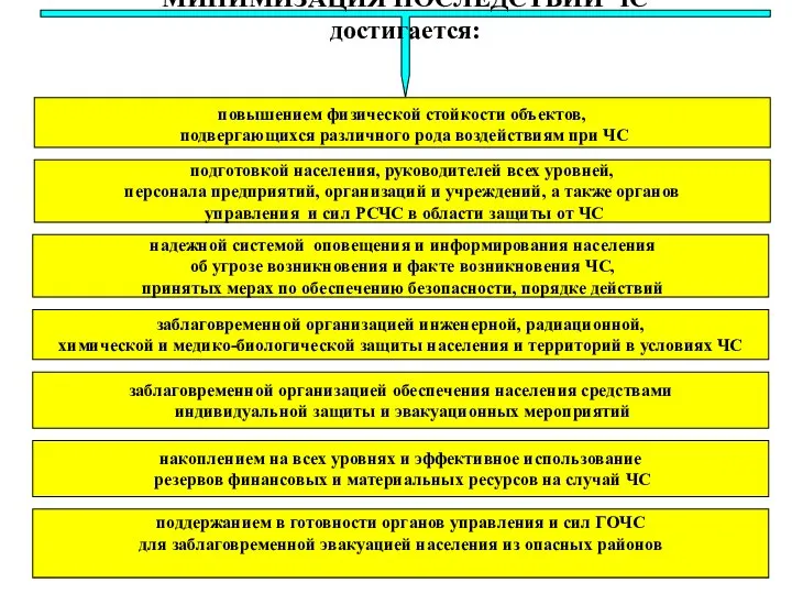 * МИНИМИЗАЦИЯ ПОСЛЕДСТВИЙ ЧС достигается: повышением физической стойкости объектов, подвергающихся различного