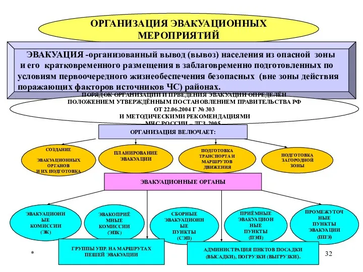 * ОРГАНИЗАЦИЯ ЭВАКУАЦИОННЫХ МЕРОПРИЯТИЙ ЭВАКУАЦИЯ -организованный вывод (вывоз) населения из опасной