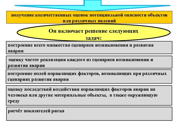 Анализ риска Он включает решение следующих задач: построение всего множества сценариев