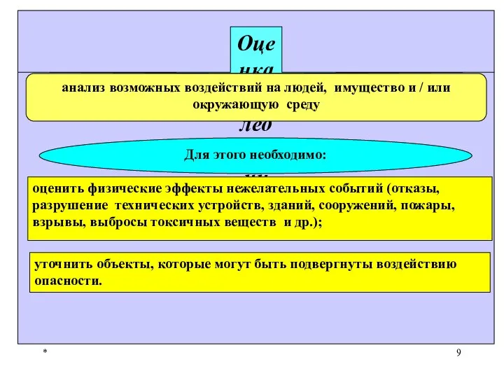 * Оценка последствий включает: анализ возможных воздействий на людей, имущество и