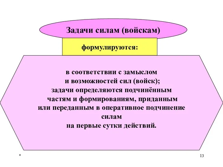 * Задачи силам (войскам) формулируются: в соответствии с замыслом и возможностей