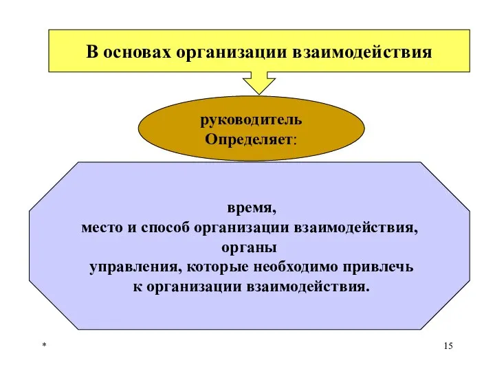 * В основах организации взаимодействия руководитель Определяет: время, место и способ