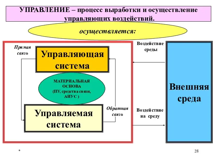 * Обратная связь Управляющая система Управляемая система Прямая связь Внешняя среда