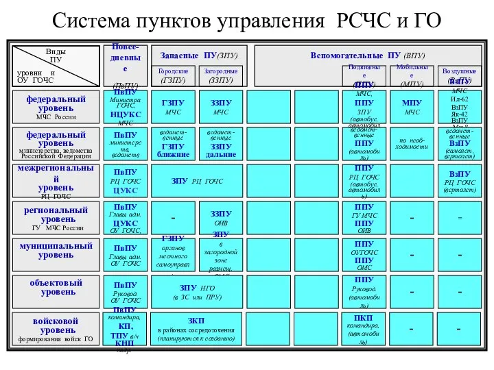 * Система пунктов управления РСЧС и ГО Повсе- дневные (ПвПУ) Запасные