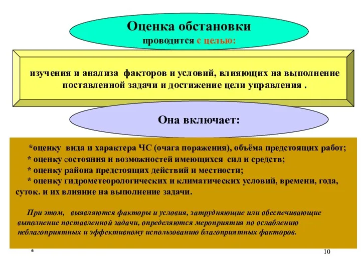 * Оценка обстановки проводится с целью: изучения и анализа факторов и