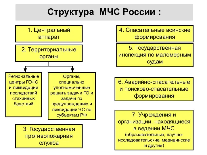 Структура МЧС России : 1. Центральный аппарат 2. Территориальные органы 3.