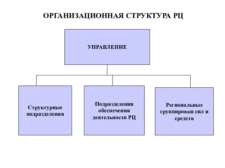 ОРГАНИЗАЦИОННАЯ СТРУКТУРА РЦ УПРАВЛЕНИЕ Структурные подразделения Подразделения обеспечения деятельности РЦ Региональные группировки сил и средств