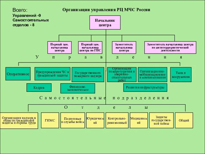 Организационно-мобилизационное и комплектования Кадров Тыла и вооружения Финансово- экономическое Развития инфраструктуры