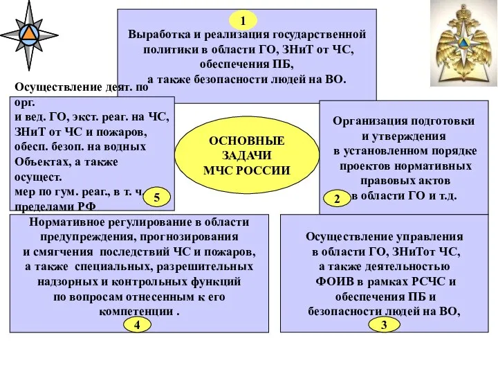 ОСНОВНЫЕ ЗАДАЧИ МЧС РОССИИ Выработка и реализация государственной политики в области