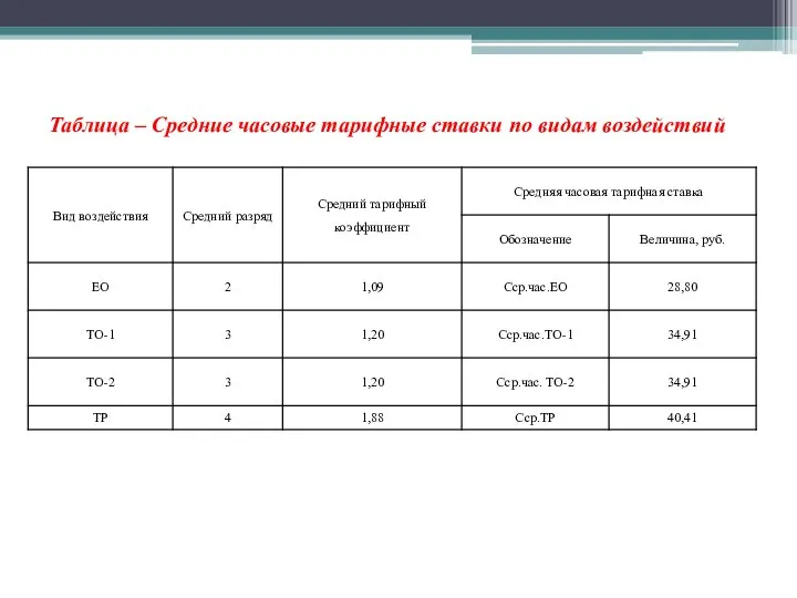 Таблица – Средние часовые тарифные ставки по видам воздействий