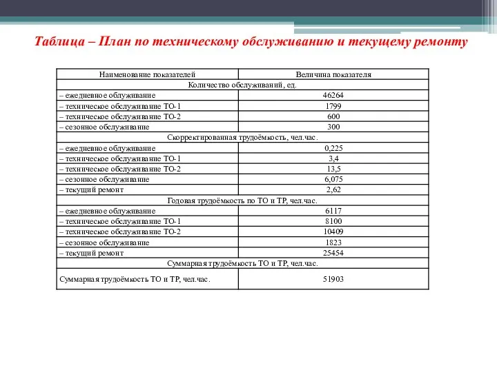 Таблица – План по техническому обслуживанию и текущему ремонту