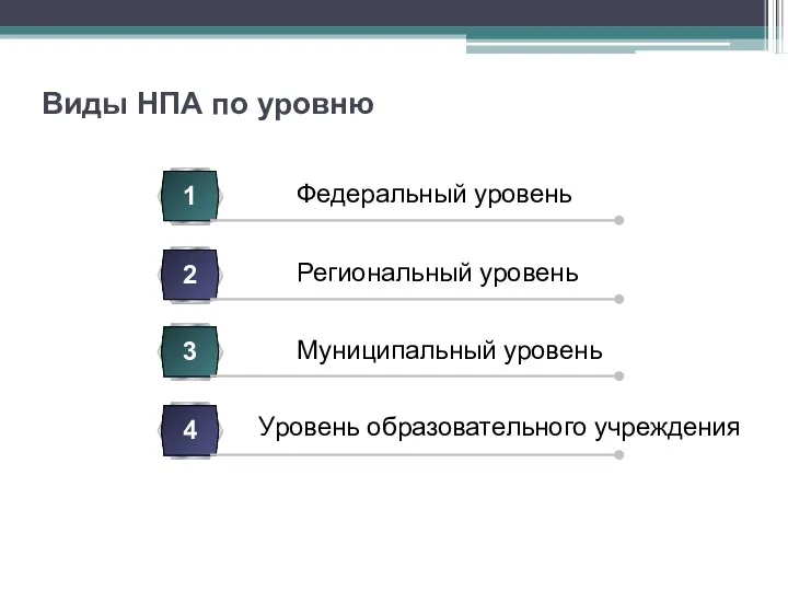 Виды НПА по уровню Федеральный уровень 1 Региональный уровень 2 Муниципальный