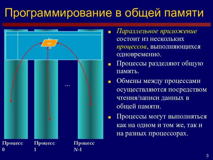 Программирование в общей памяти … Процесс 0 Процесс 1 Процесс N-1