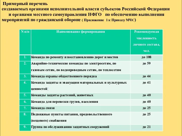 Примерный перечень создаваемых органами исполнительной власти субъектов Российской Федерации и органами