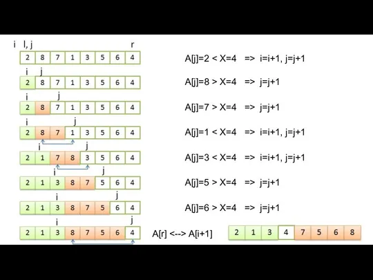 A[j]=2 i=i+1, j=j+1 A[j]=8 > X=4 => j=j+1 A[j]=7 > X=4