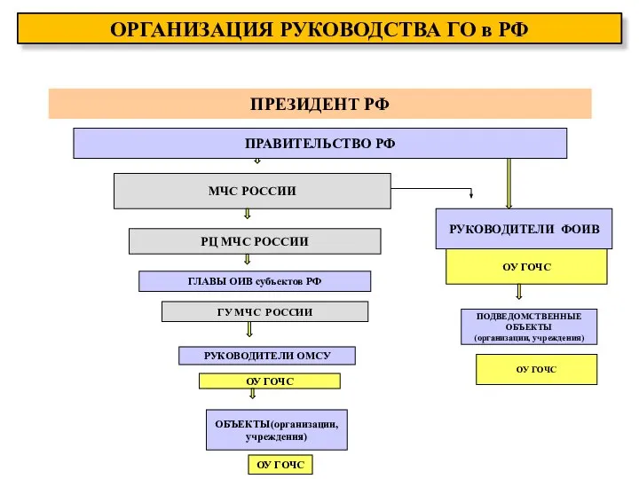 ПРЕЗИДЕНТ РФ ПРАВИТЕЛЬСТВО РФ МЧС РОССИИ РЦ МЧС РОССИИ ГЛАВЫ ОИВ