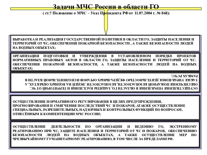 Задачи МЧС России в области ГО ( ст.7 Положение о МЧС