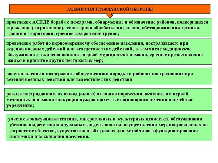 ЗАДАЧИ СИЛ ГРАЖДАНСКОЙ ОБОРОНЫ проведение АСНДР, борьба с пожарами, обнаружение и