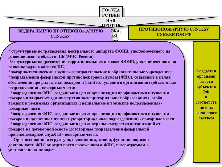 ГОСУДАРСТВЕННАЯ ПРОТИВОПОЖАРНАЯ СЛУЖБА ВКЛЮЧАЕТ: ФЕДЕРАЛЬНУЮ ПРОТИВОПОЖАРНУЮ СЛУЖБУ ПРОТИВОПОЖАРНУЮ СЛУЖБУ СУБЪЕКТОВ РФ