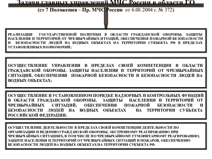 Задачи главных управлений МЧС России в области ГО (ст 7 Положения